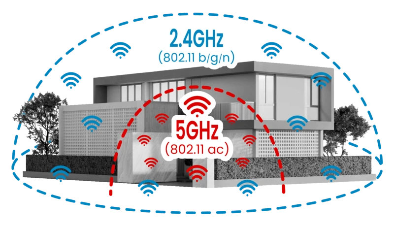 5GHz versus 2.4GHz Dosah WiFi